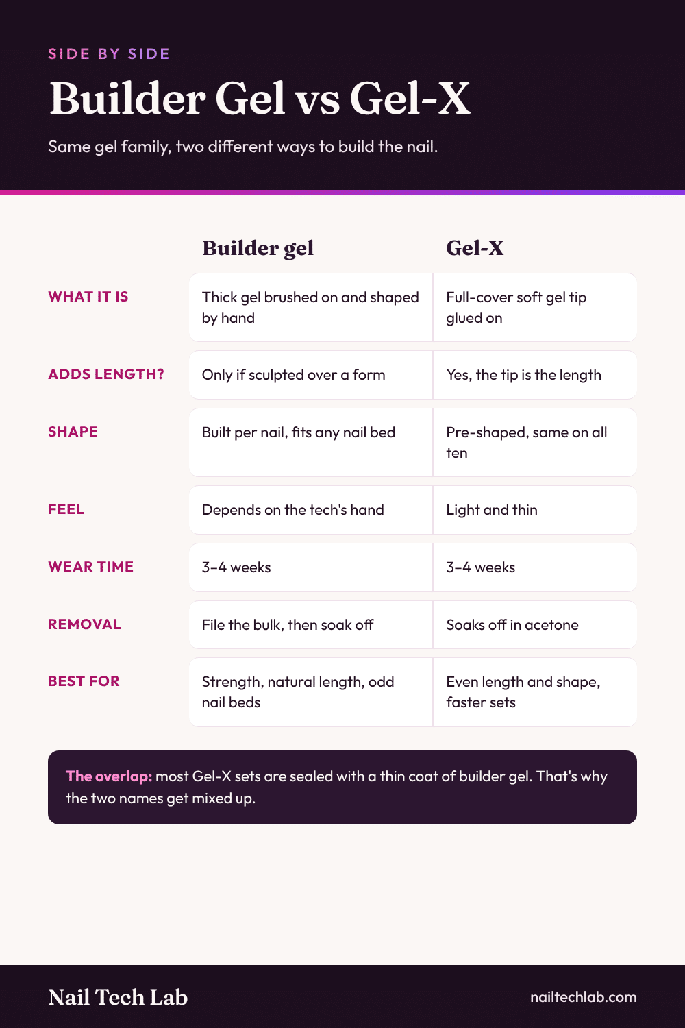 Builder gel vs Gel-X comparison chart: what each is, length, shape, feel, wear time, removal and who each suits