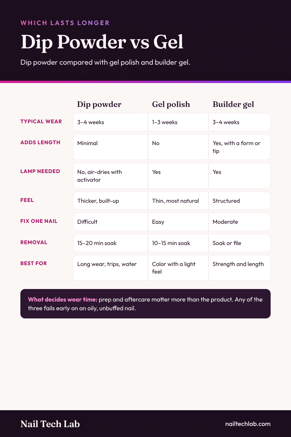 Dip powder vs gel polish vs builder gel chart: wear time, length, lamp needed, feel, repairs, removal and best use