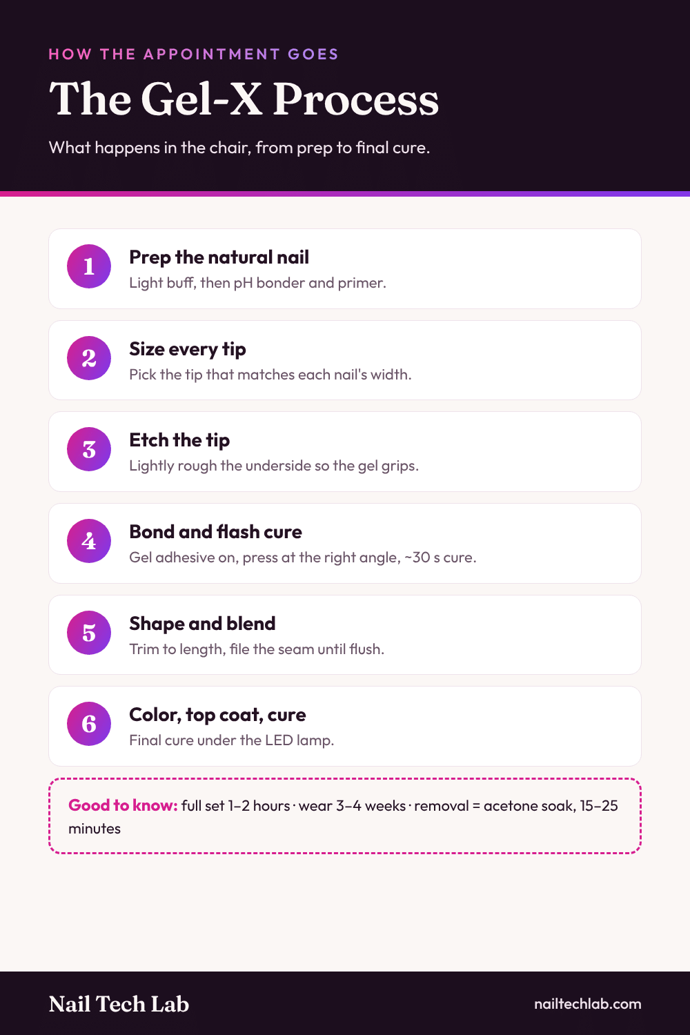 The Gel-X process step by step: prep, size each tip, etch, bond and flash cure, shape and blend, color and final cure