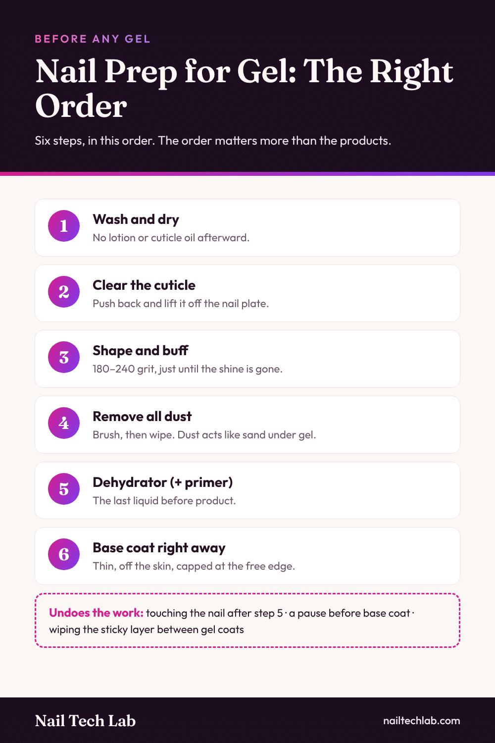 Nail prep for gel nails in six steps: wash and dry, clear the cuticle, shape and buff, remove dust, dehydrator and primer, base coat
